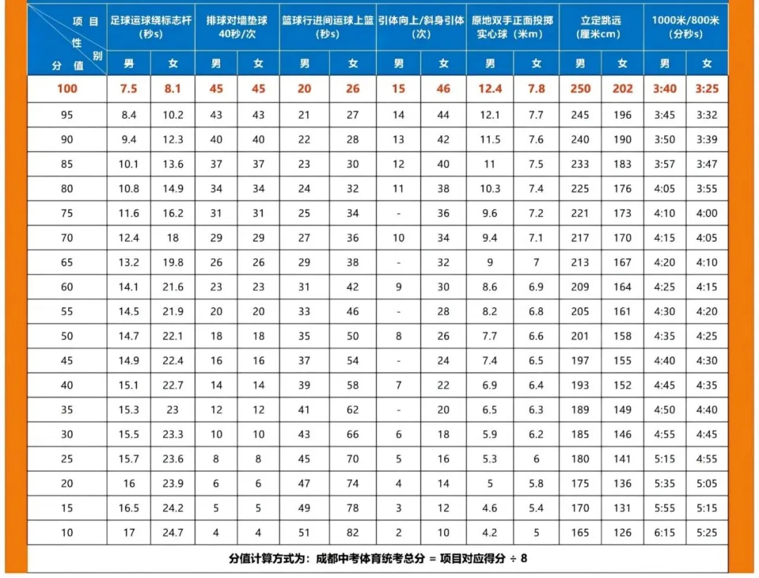 2025年四川中考體育考試項目有哪些,中考體育評分標準