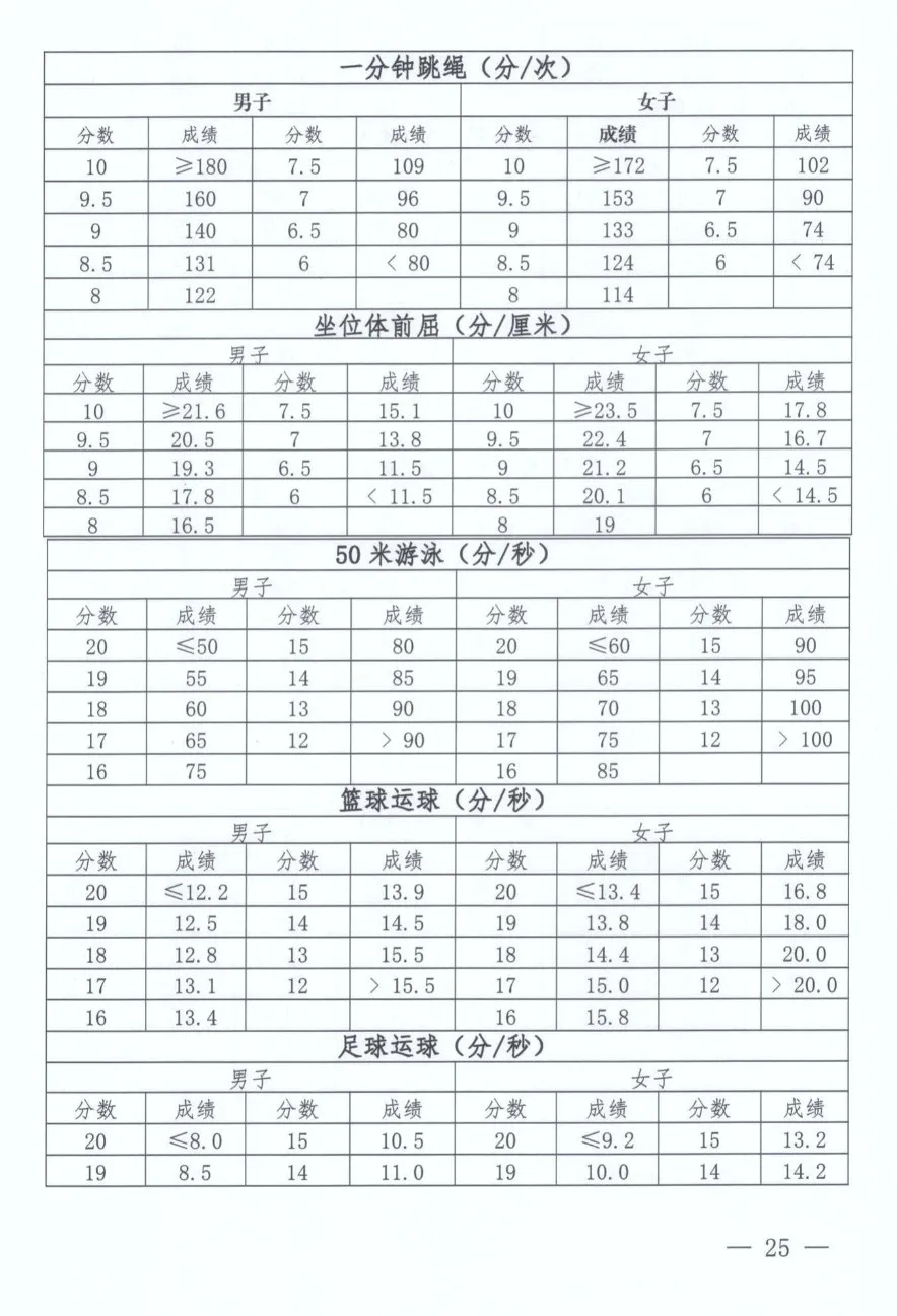 2025年河南中考體育考試項(xiàng)目有哪些,中考體育評(píng)分標(biāo)準(zhǔn)