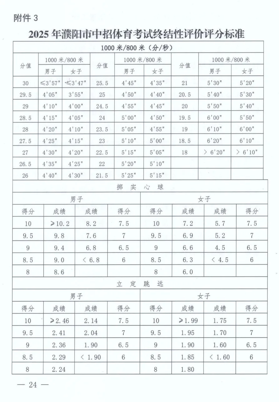 2025年河南中考體育考試項(xiàng)目有哪些,中考體育評(píng)分標(biāo)準(zhǔn)