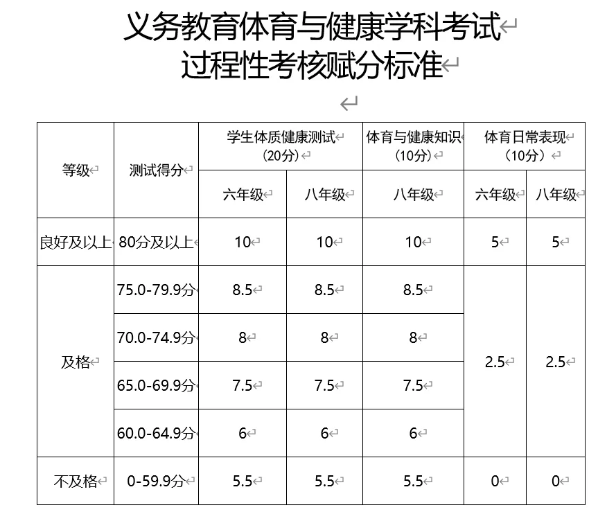 2025年吉林中考體育考試項目有哪些,中考體育評分標準