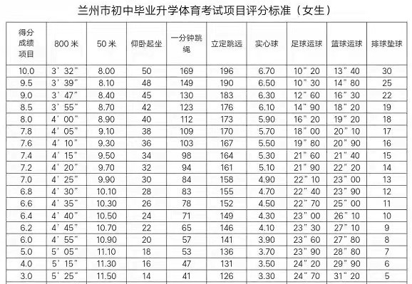 2025年甘肅中考體育考試項目有哪些,中考體育評分標準