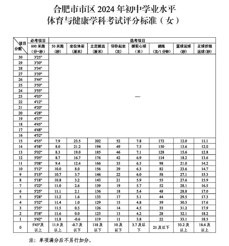 2025年安徽中考體育考試項目有哪些,中考體育評分標準