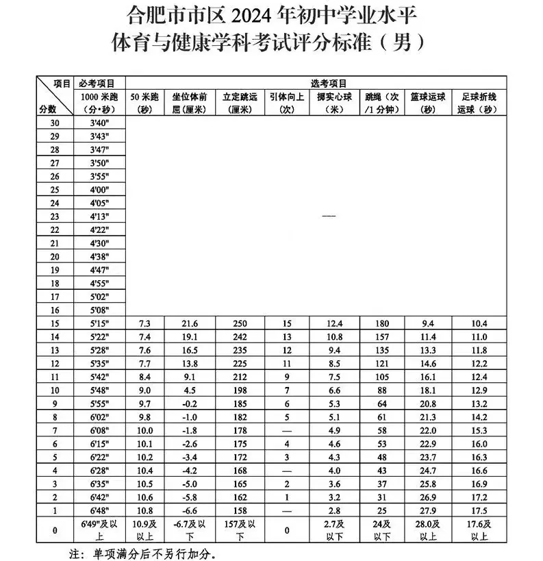 2025年安徽中考體育考試項目有哪些,中考體育評分標準