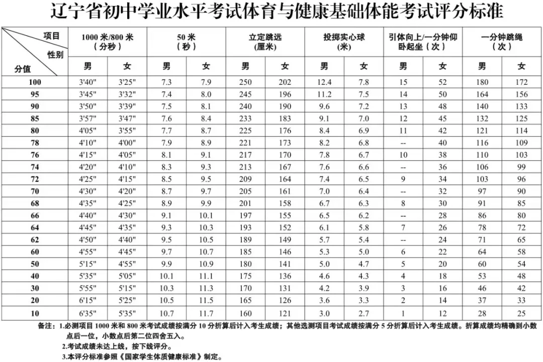 2025年遼寧中考體育考試項目有哪些,中考體育評分標準