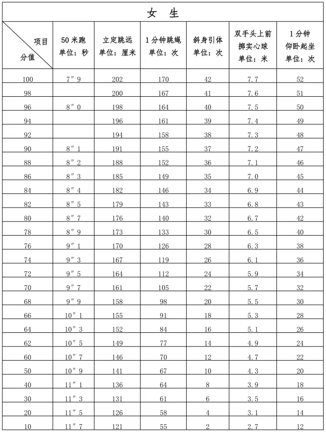 2025年福建中考體育考試項目有哪些,中考體育評分標準