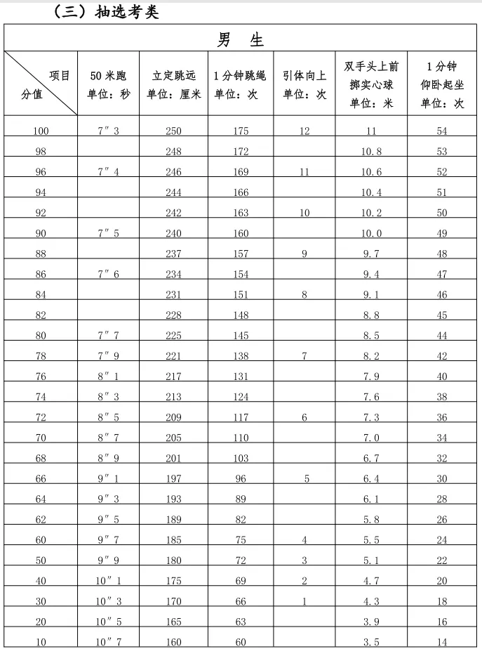 2025年福建中考體育考試項目有哪些,中考體育評分標準