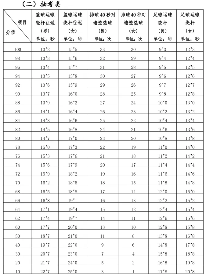2025年福建中考體育考試項目有哪些,中考體育評分標準