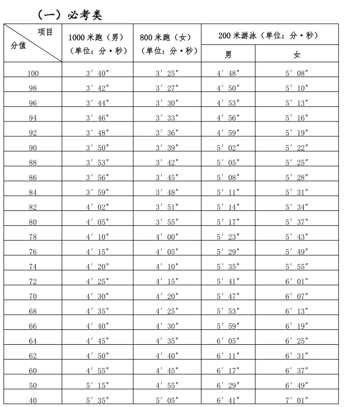 2025年福建中考體育考試項目有哪些,中考體育評分標準
