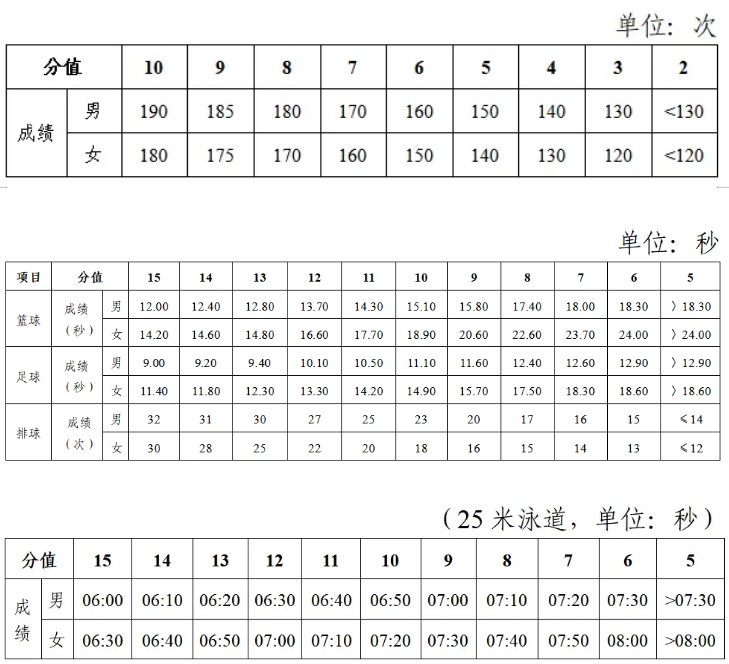 2025年湖南中考體育考試項目有哪些,中考體育評分標準