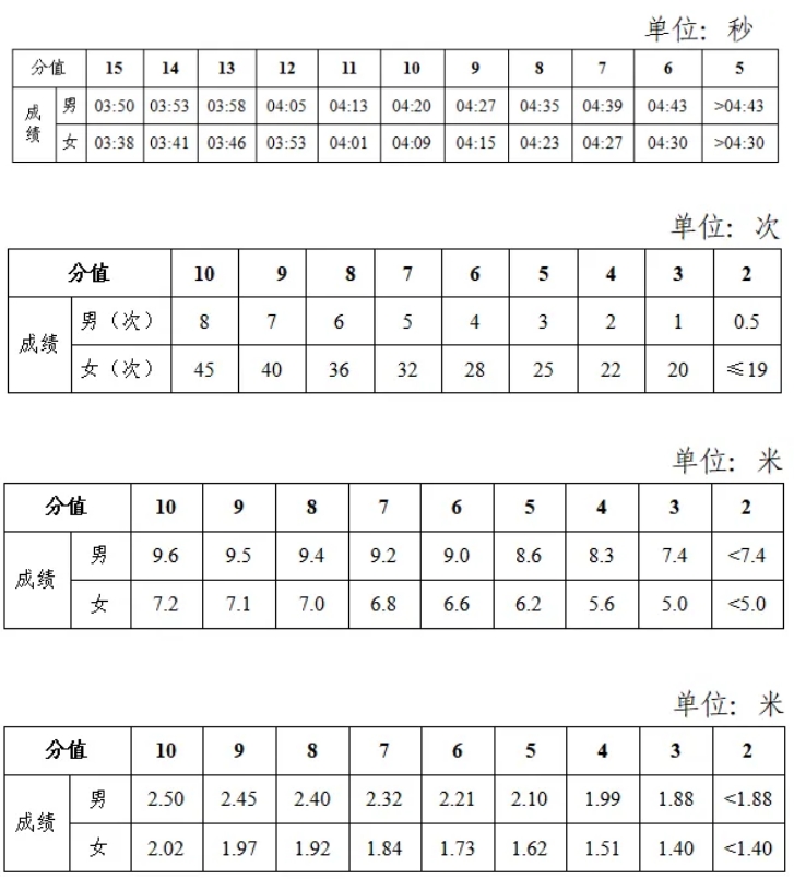 2025年湖南中考體育考試項目有哪些,中考體育評分標準