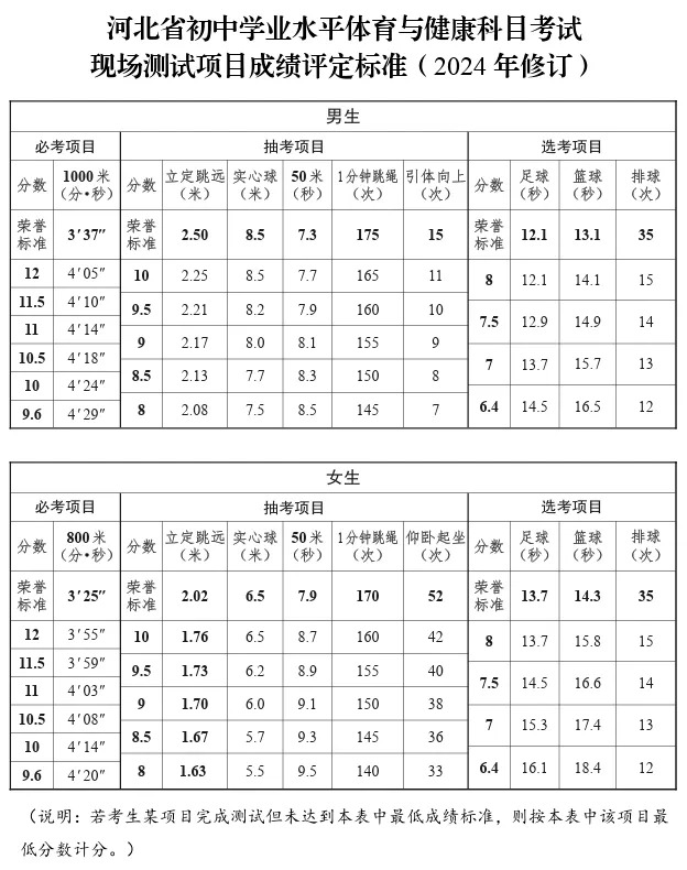 2025年河北中考體育考試項目有哪些,中考體育評分標準