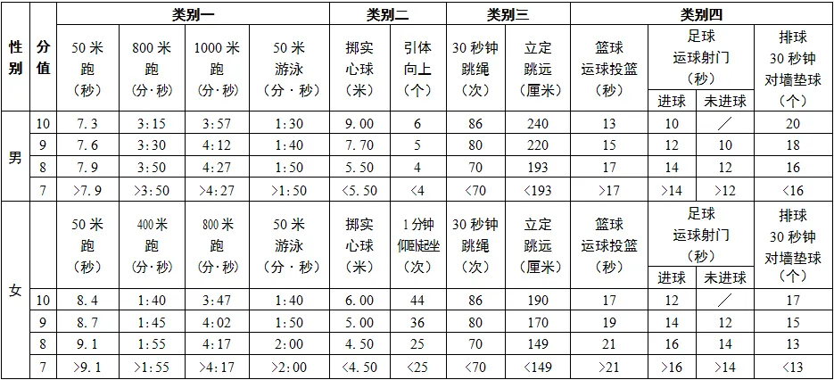 2025年江蘇中考體育考試項(xiàng)目有哪些,中考體育評(píng)分標(biāo)準(zhǔn)