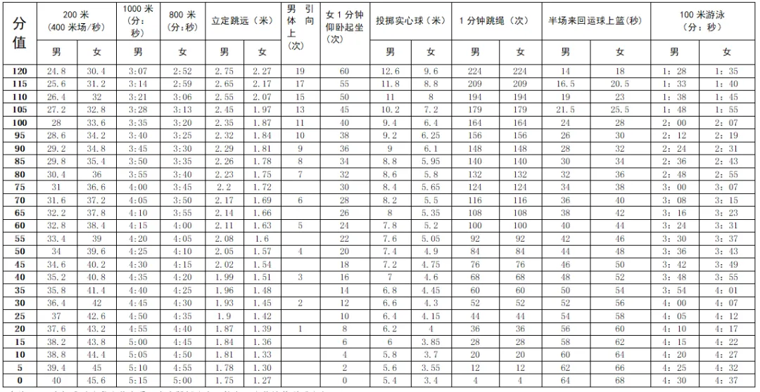 2025年廣東中考體育考試項(xiàng)目有哪些,中考體育評分標(biāo)準(zhǔn)