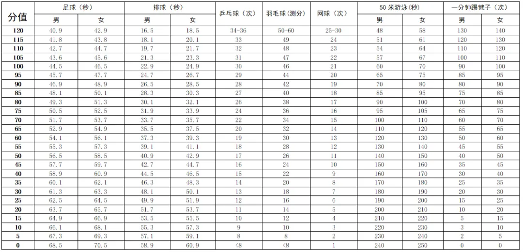 2025年廣東中考體育考試項(xiàng)目有哪些,中考體育評分標(biāo)準(zhǔn)