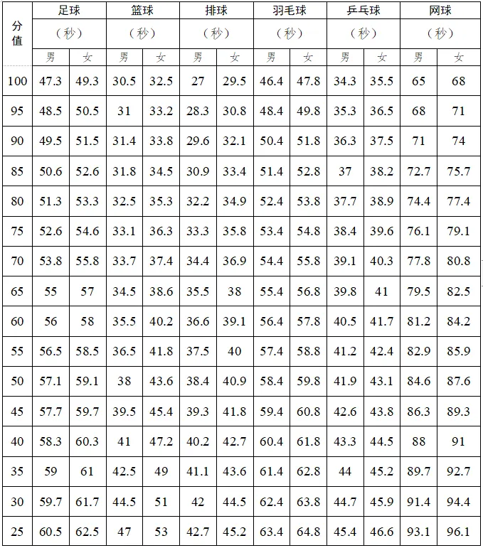 2025年廣東中考體育考試項(xiàng)目有哪些,中考體育評分標(biāo)準(zhǔn)