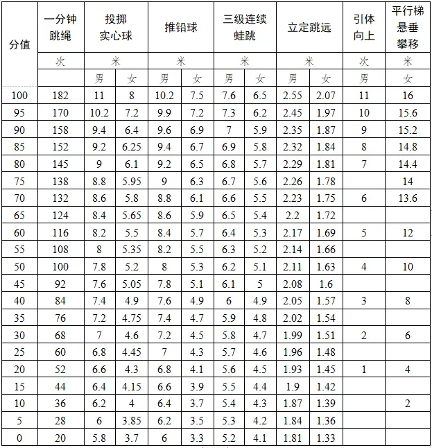 2025年廣東中考體育考試項(xiàng)目有哪些,中考體育評分標(biāo)準(zhǔn)