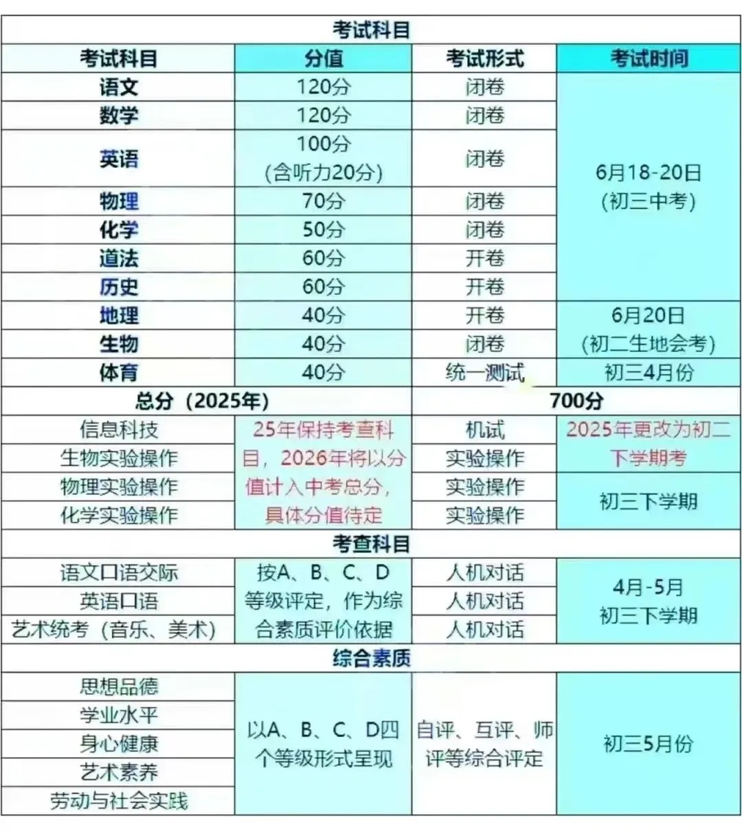 2025武漢中考總分多少,各科目怎么分配的？