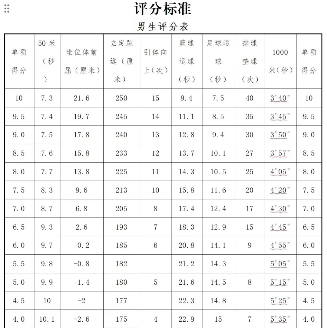 2025年山東中考體育考試項目有哪些,中考體育評分標準