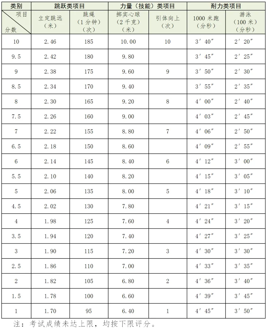 2025年浙江中考體育考試項(xiàng)目有哪些,中考體育評(píng)分標(biāo)準(zhǔn)