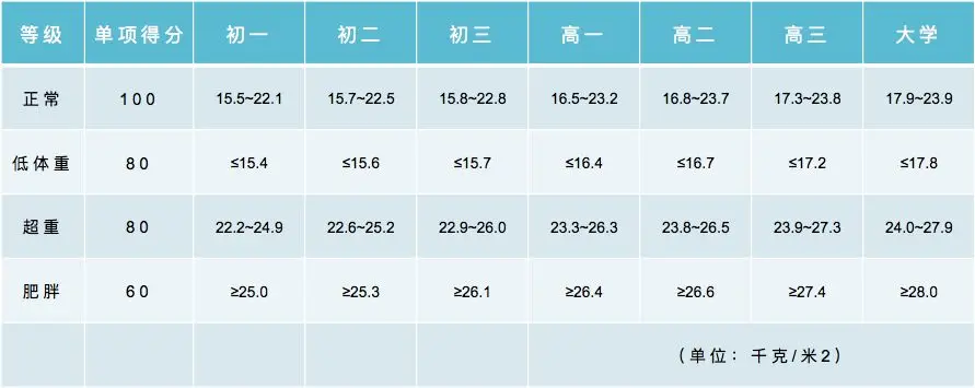 2025年全國中考體育考試項目及評分標準匯總表