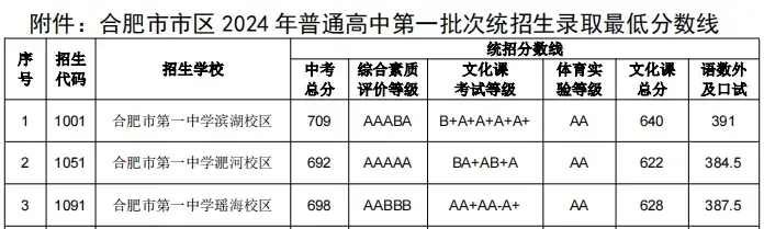 2024年合肥一中考入清華北大人數是多少？附歷年分數線