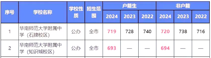 2024年華南師大附中考入清華北大人數(shù)是多少？附歷年分數(shù)線