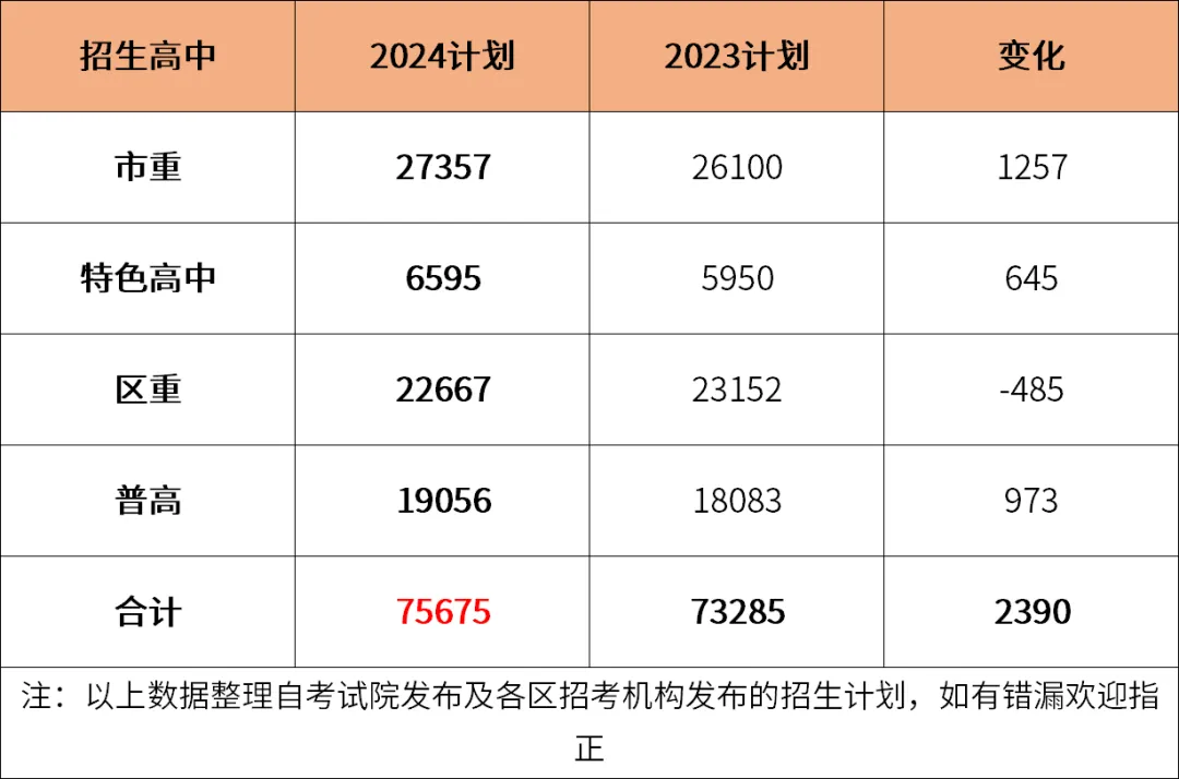 上海中考難嗎,2025年上海中考錄取率是多少？