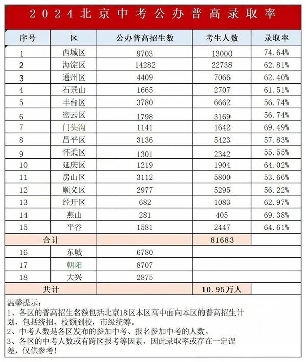 北京中考難嗎,2025年北京中考錄取率是多少？