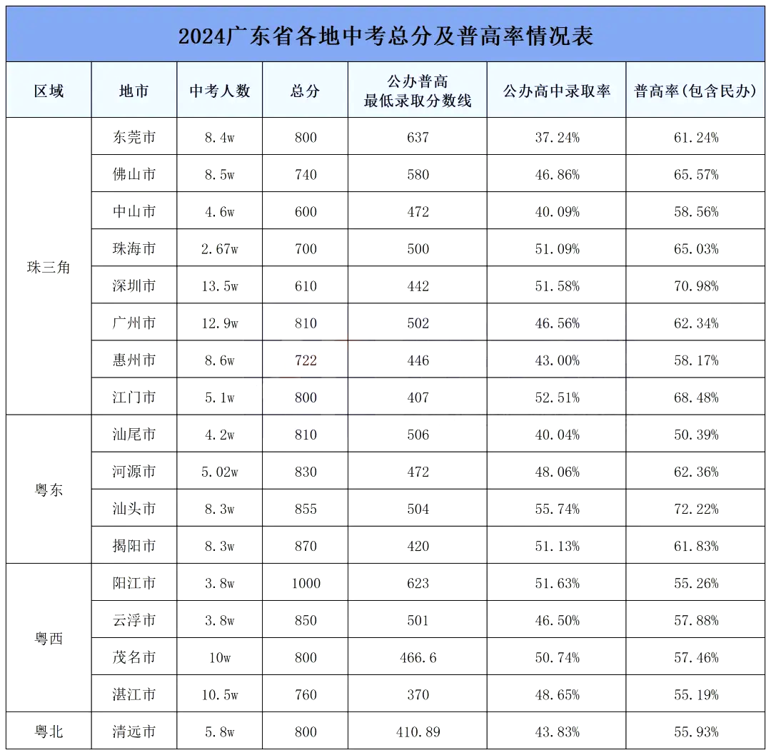 2025廣東各地中考成績公布時間,具體幾月幾號可以查分？