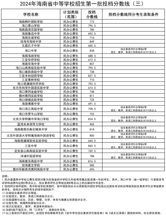 2025年三沙中考各高中錄取分數線一覽表