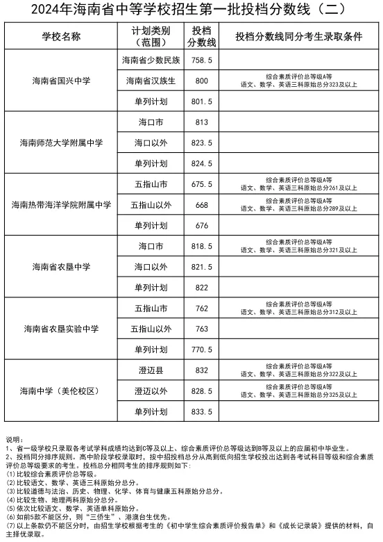 2025年三沙中考各高中錄取分數線一覽表