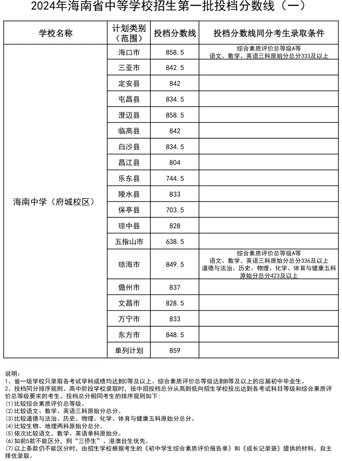 2025年三沙中考各高中錄取分數線一覽表