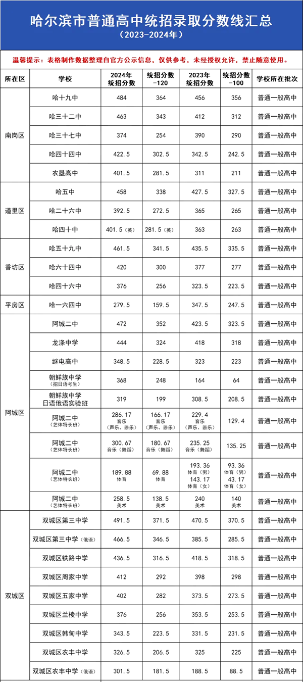 2025年哈爾濱中考各高中錄取分數線一覽表