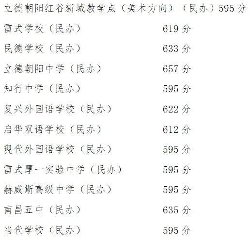 2025年南昌中考各高中錄取分?jǐn)?shù)線一覽表