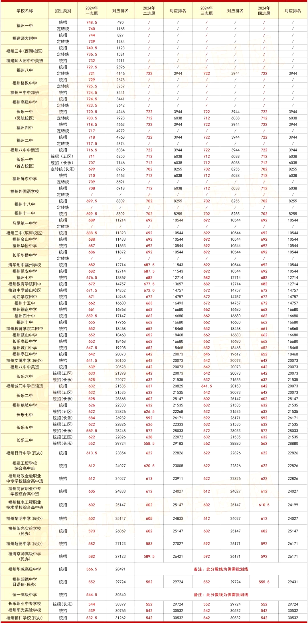 2025年福州中考各高中錄取分數(shù)線一覽表