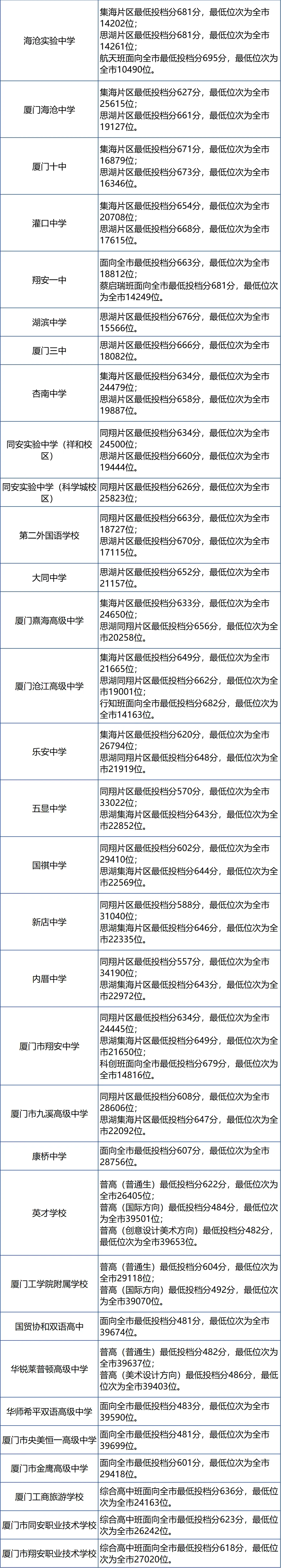 2025年廈門中考各高中錄取分數線一覽表
