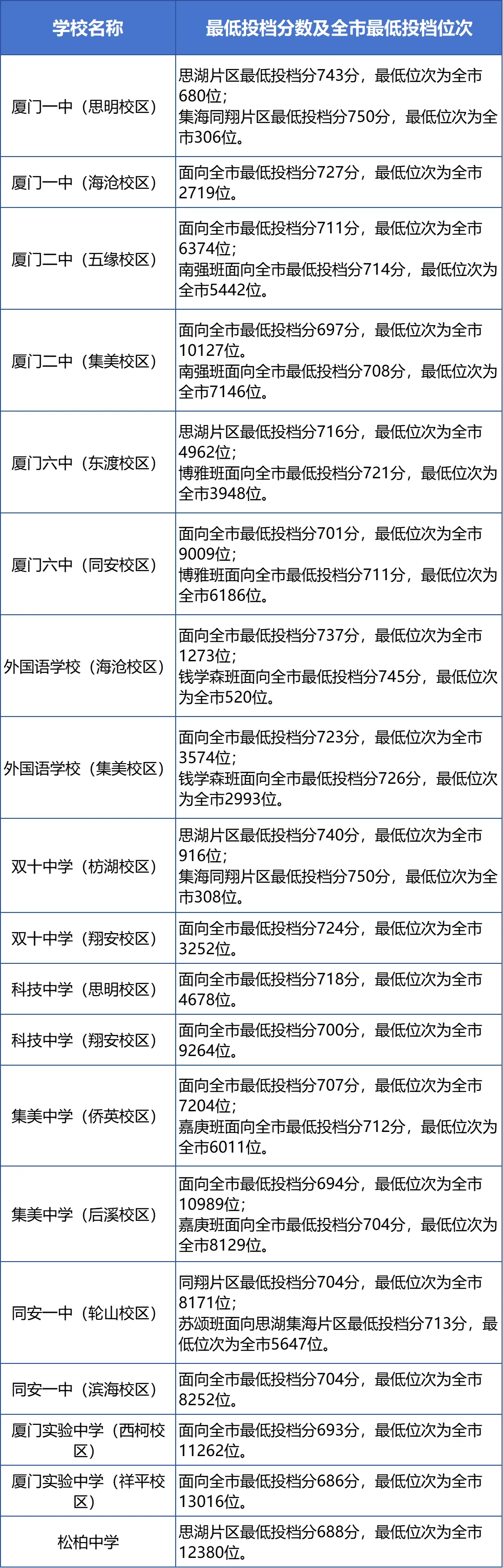 2025年廈門中考各高中錄取分數線一覽表