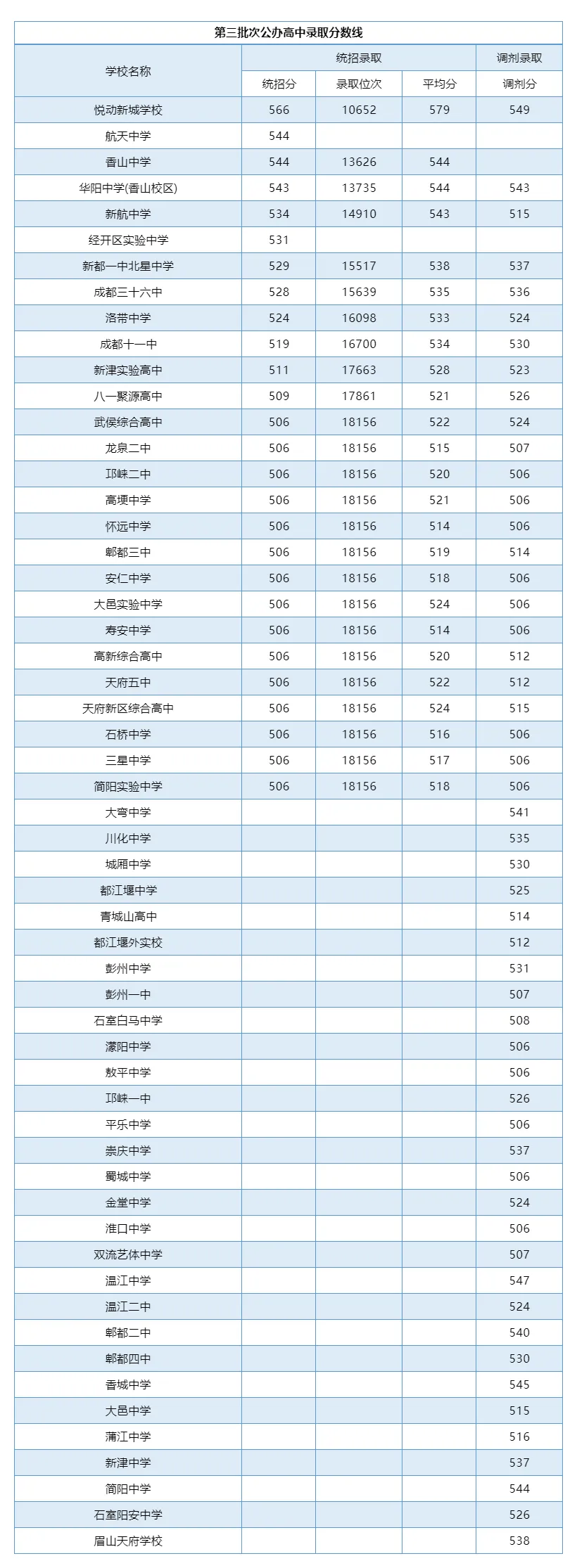 2025年成都中考各高中錄取分數線一覽表