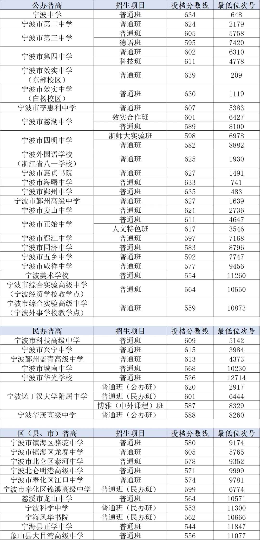 2025年寧波中考各高中錄取分數線一覽表