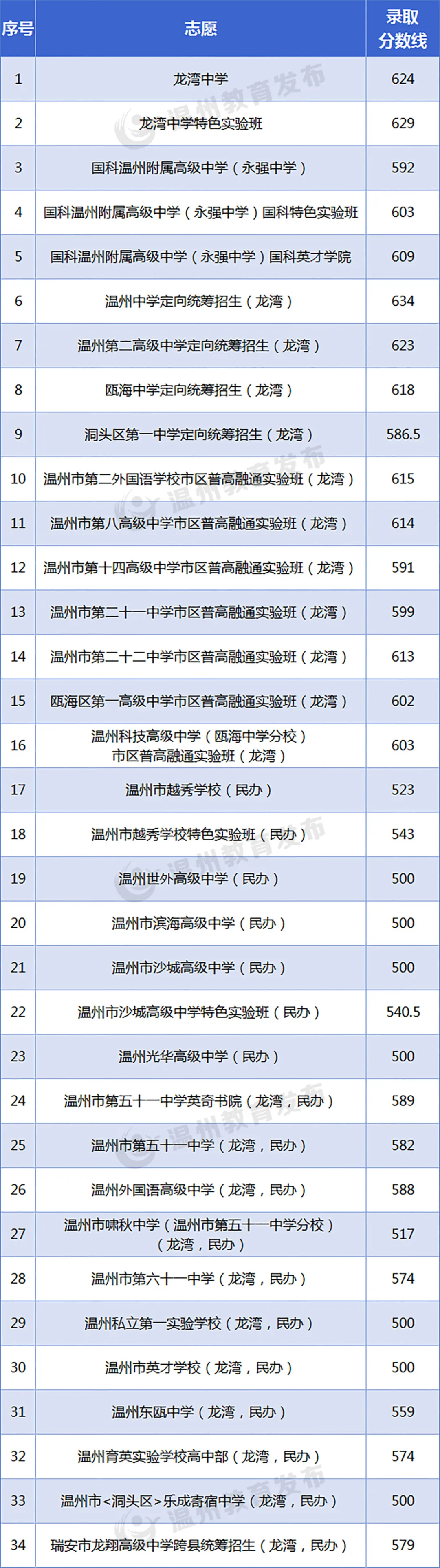 2025年溫州中考各高中錄取分數線一覽表