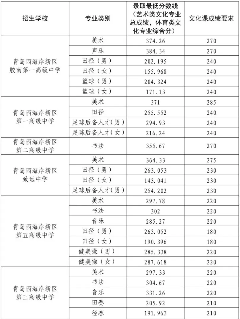 2025年青島中考各高中錄取分數線一覽表
