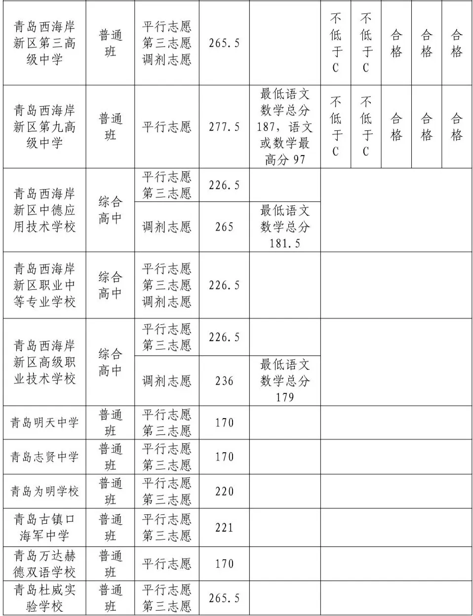 2025年青島中考各高中錄取分數線一覽表