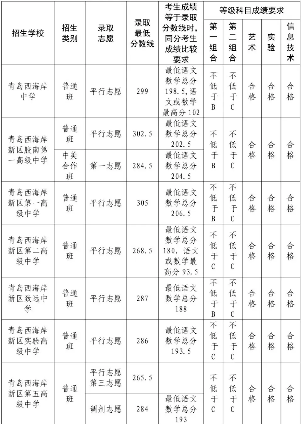 2025年青島中考各高中錄取分數線一覽表