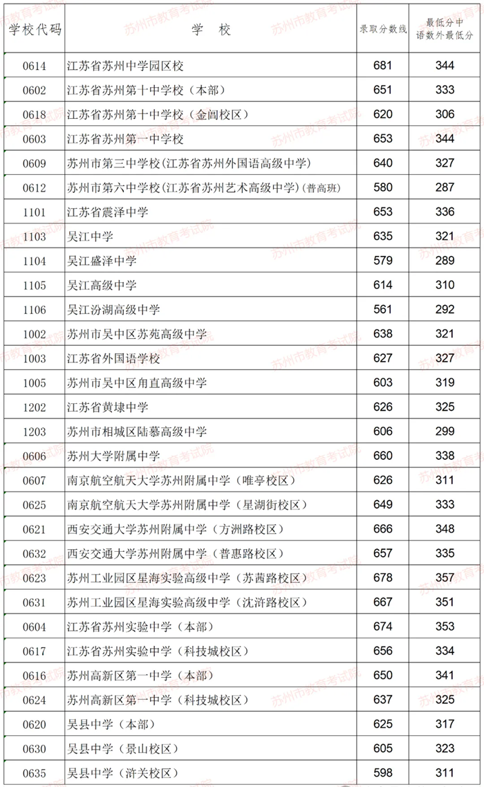 2025年蘇州中考各高中錄取分數線一覽表