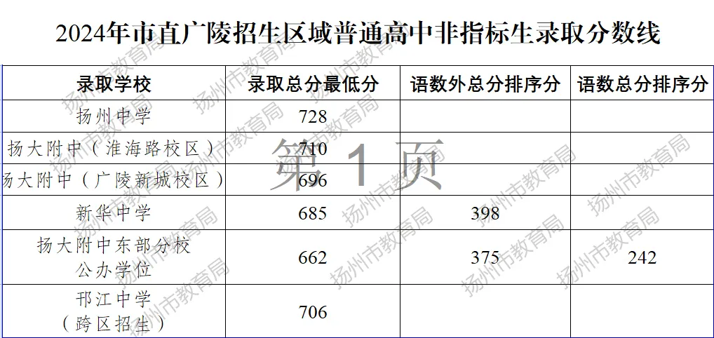 2025年揚州中考各高中錄取分數線一覽表