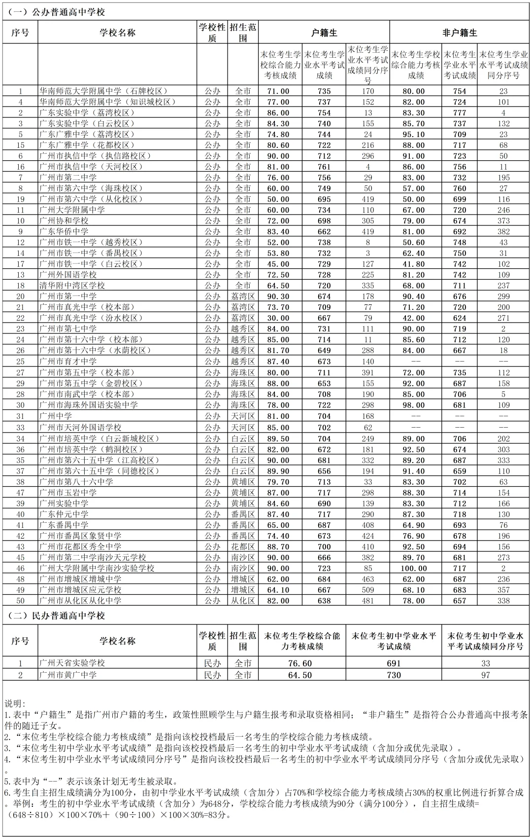 2025年廣州中考各高中錄取分數線一覽表
