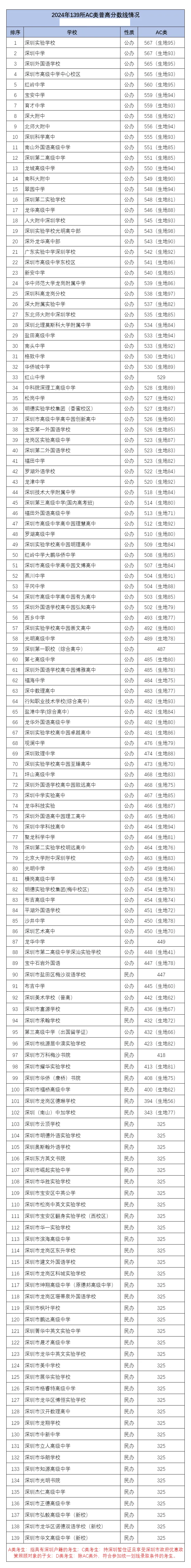 2025年深圳中考各高中錄取分數線一覽表
