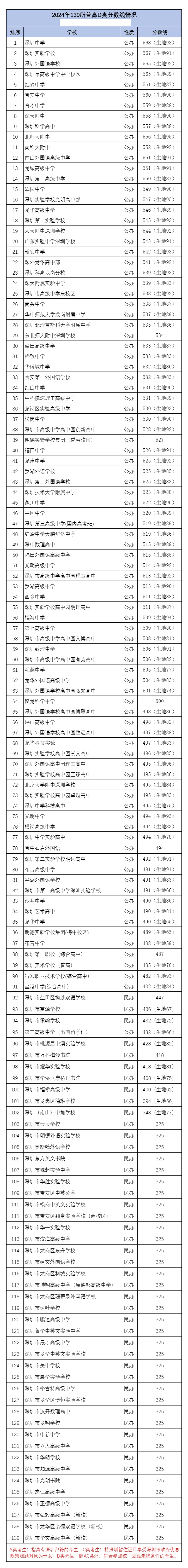 2025年深圳中考各高中錄取分數線一覽表