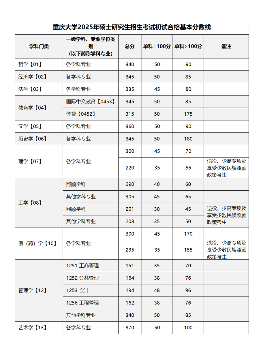 2025年重慶大學研究生分數線一覽表（含2024年歷年）