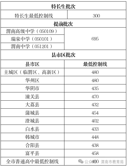 2025年渭南中考各高中錄取分數線一覽表
